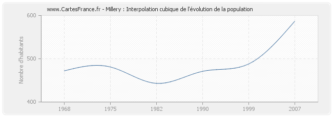 Millery : Interpolation cubique de l'évolution de la population