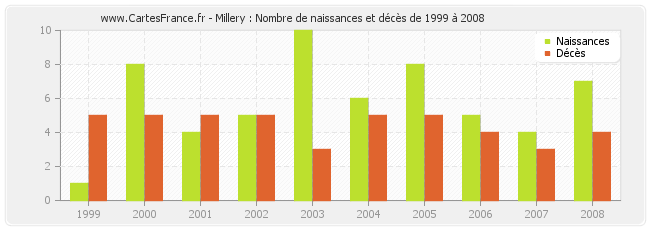 Millery : Nombre de naissances et décès de 1999 à 2008