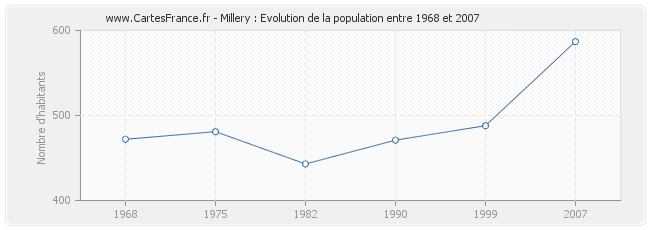 Population Millery