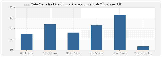 Répartition par âge de la population de Minorville en 1999