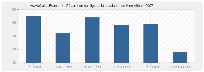 Répartition par âge de la population de Minorville en 2007