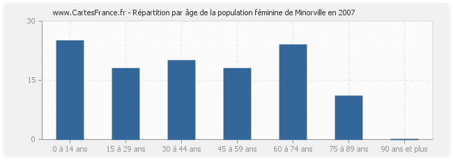 Répartition par âge de la population féminine de Minorville en 2007