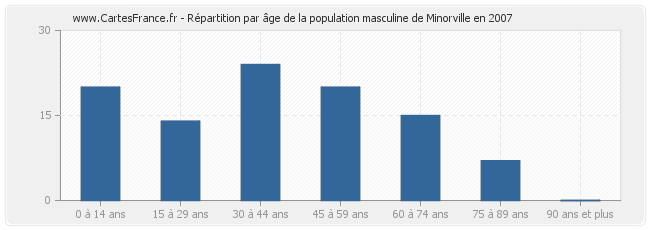 Répartition par âge de la population masculine de Minorville en 2007