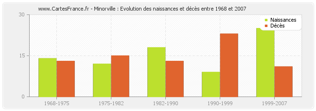 Minorville : Evolution des naissances et décès entre 1968 et 2007