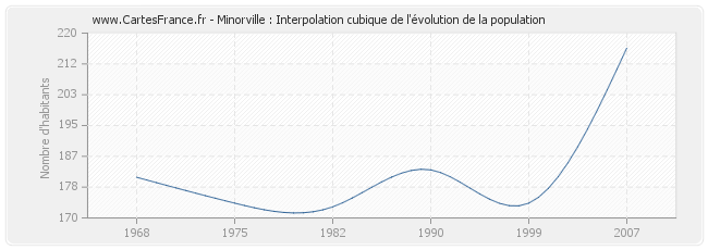 Minorville : Interpolation cubique de l'évolution de la population