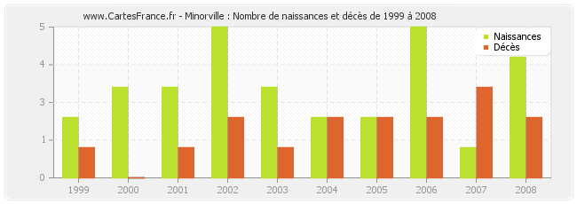 Minorville : Nombre de naissances et décès de 1999 à 2008