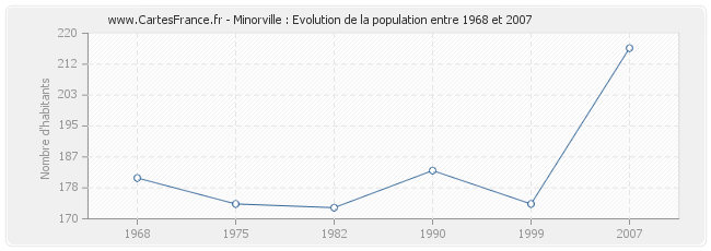 Population Minorville