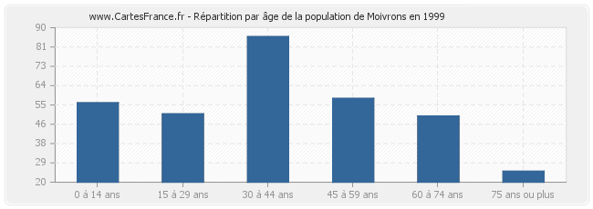 Répartition par âge de la population de Moivrons en 1999