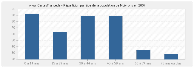 Répartition par âge de la population de Moivrons en 2007