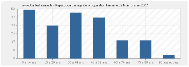 Répartition par âge de la population féminine de Moivrons en 2007