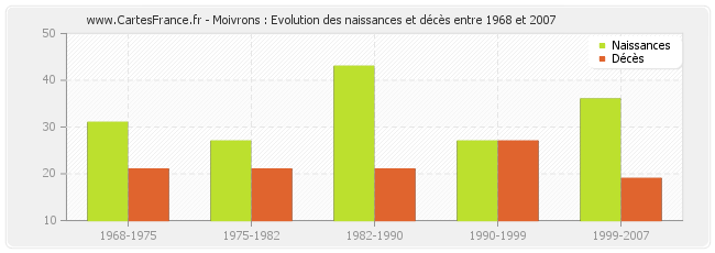 Moivrons : Evolution des naissances et décès entre 1968 et 2007