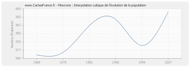 Moivrons : Interpolation cubique de l'évolution de la population