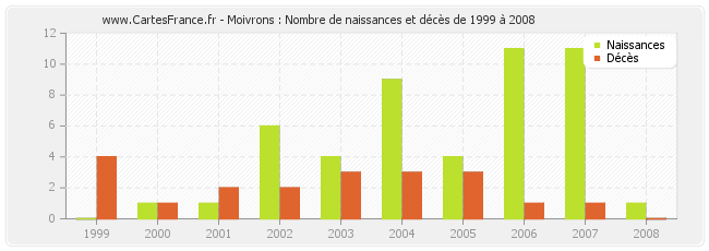 Moivrons : Nombre de naissances et décès de 1999 à 2008