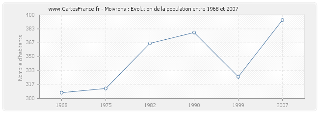 Population Moivrons