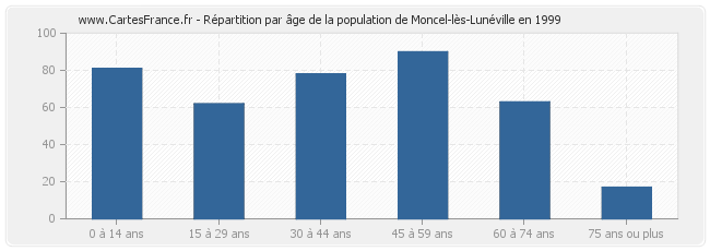 Répartition par âge de la population de Moncel-lès-Lunéville en 1999