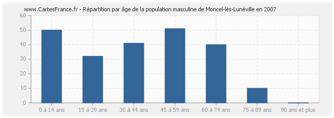 Répartition par âge de la population masculine de Moncel-lès-Lunéville en 2007