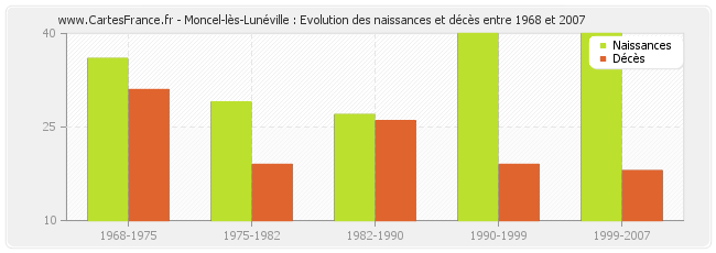 Moncel-lès-Lunéville : Evolution des naissances et décès entre 1968 et 2007