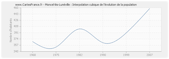 Moncel-lès-Lunéville : Interpolation cubique de l'évolution de la population
