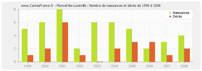 Moncel-lès-Lunéville : Nombre de naissances et décès de 1999 à 2008