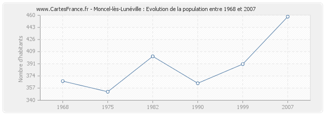 Population Moncel-lès-Lunéville
