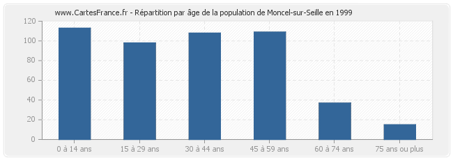 Répartition par âge de la population de Moncel-sur-Seille en 1999