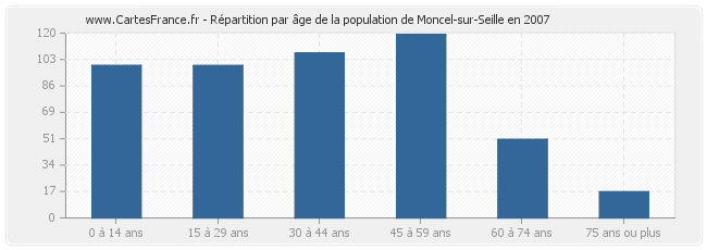 Répartition par âge de la population de Moncel-sur-Seille en 2007
