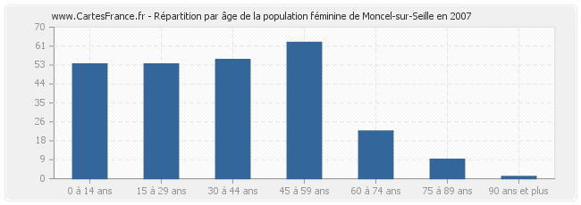 Répartition par âge de la population féminine de Moncel-sur-Seille en 2007