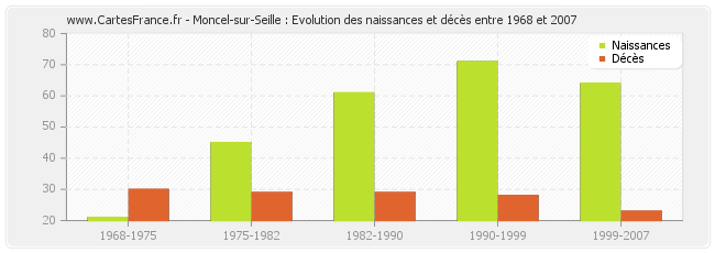 Moncel-sur-Seille : Evolution des naissances et décès entre 1968 et 2007