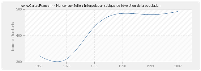 Moncel-sur-Seille : Interpolation cubique de l'évolution de la population