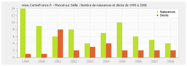 Moncel-sur-Seille : Nombre de naissances et décès de 1999 à 2008