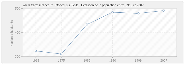 Population Moncel-sur-Seille