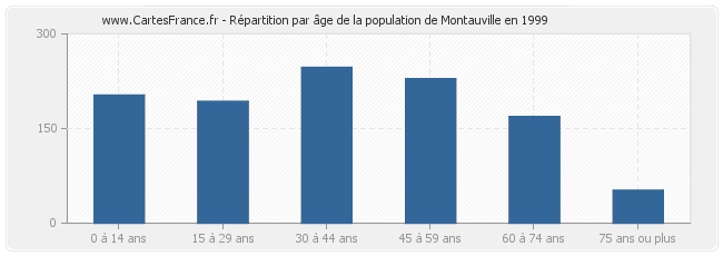 Répartition par âge de la population de Montauville en 1999