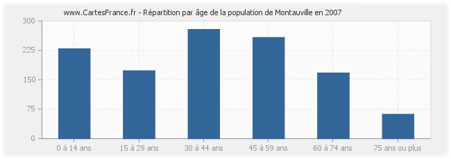 Répartition par âge de la population de Montauville en 2007