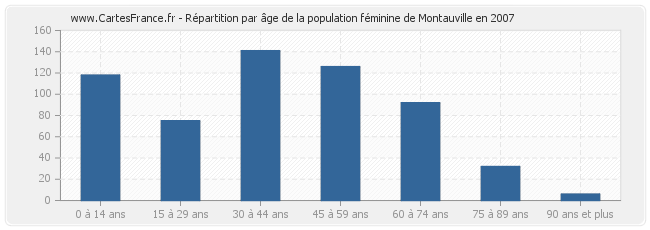 Répartition par âge de la population féminine de Montauville en 2007