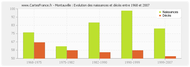 Montauville : Evolution des naissances et décès entre 1968 et 2007