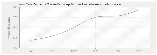 Montauville : Interpolation cubique de l'évolution de la population