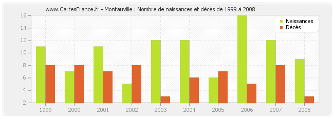 Montauville : Nombre de naissances et décès de 1999 à 2008