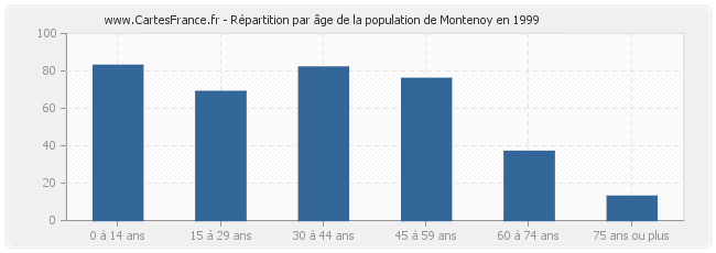 Répartition par âge de la population de Montenoy en 1999