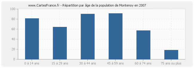 Répartition par âge de la population de Montenoy en 2007