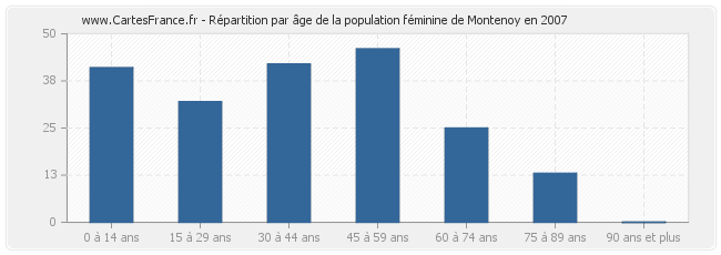 Répartition par âge de la population féminine de Montenoy en 2007
