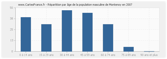 Répartition par âge de la population masculine de Montenoy en 2007