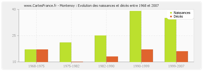 Montenoy : Evolution des naissances et décès entre 1968 et 2007
