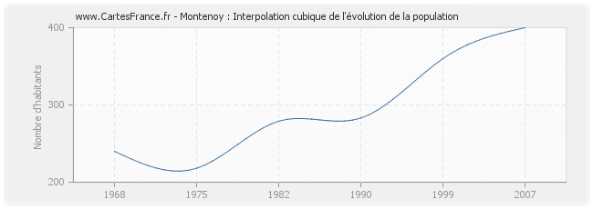 Montenoy : Interpolation cubique de l'évolution de la population