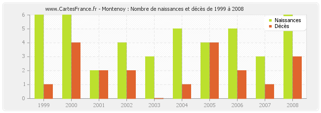 Montenoy : Nombre de naissances et décès de 1999 à 2008