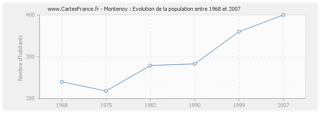 Population Montenoy