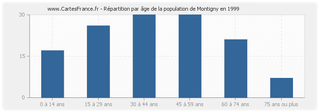 Répartition par âge de la population de Montigny en 1999