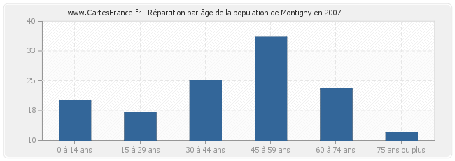 Répartition par âge de la population de Montigny en 2007