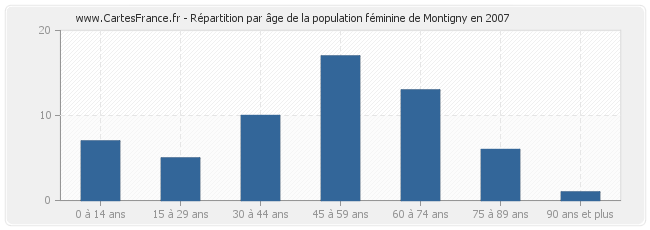 Répartition par âge de la population féminine de Montigny en 2007