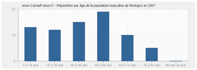 Répartition par âge de la population masculine de Montigny en 2007