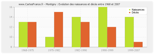 Montigny : Evolution des naissances et décès entre 1968 et 2007